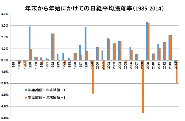 年末年始アノマリー