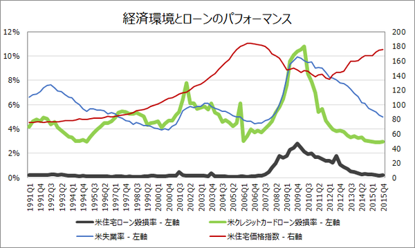 経済環境とパフォーマンス