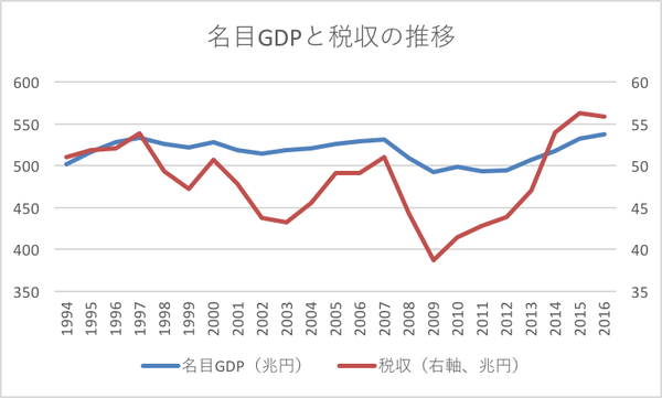 GDPと税収