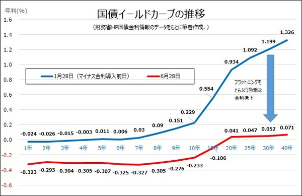 JGBCurves