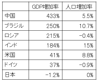 gdp_popu_2004_2014_table