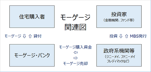 モーゲージ関連図