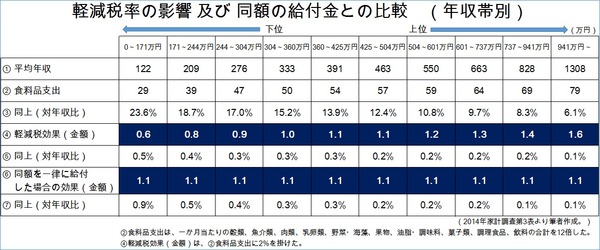 軽減税率の効果