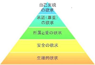 実現 と は 自己