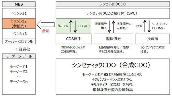 シンセティックCDO図