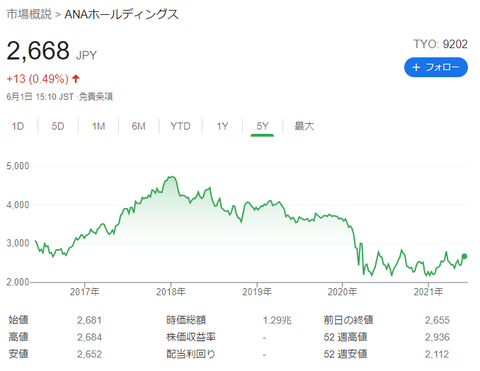 ANAの株300株買ったｗｗｗ