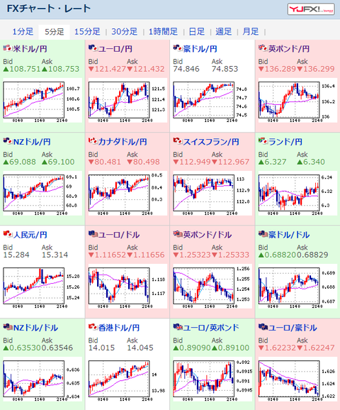 【相場】ドル円は１０８．７５円、ポンド円は１３６．３円と大幅な円安