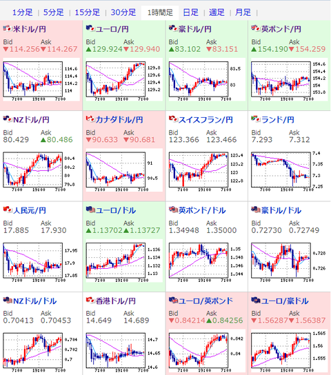 【為替相場】米経済指標の回復続き１ドル１１４円台前半　インフレ懸念強まる