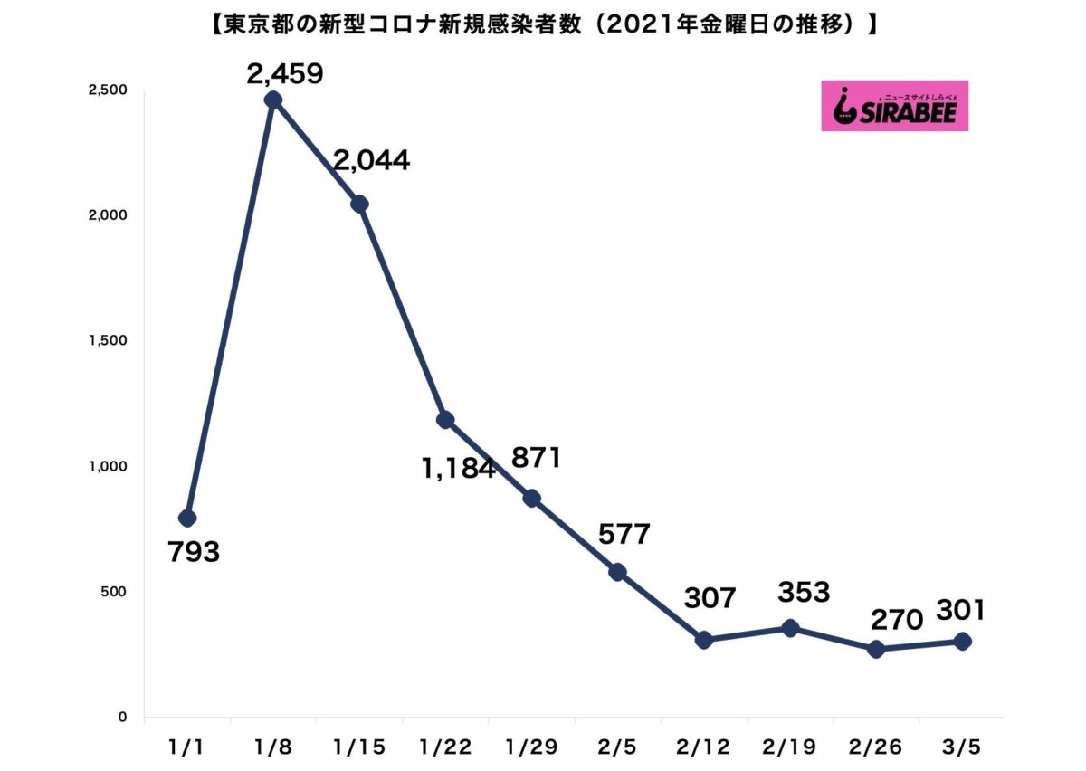 【コロナ】東京都、新たに３０１人感染　※検査数７６２１件