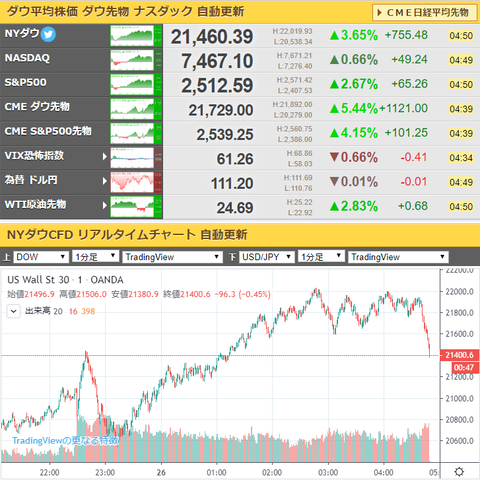 【爆上げ】NYダウ、一時２万２０００ドルに復帰！しかしその後急落！