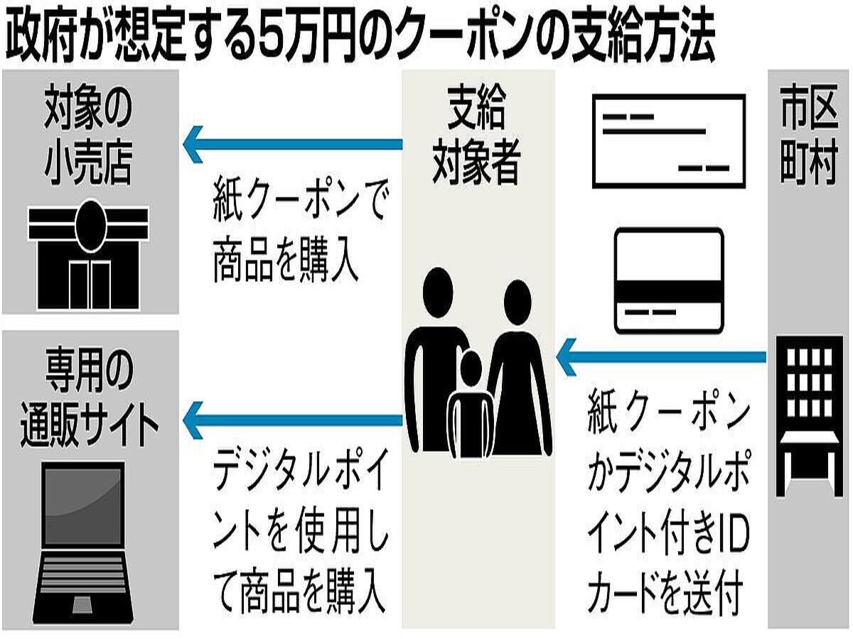 【自民】１８歳以下５万円クーポン、デジタル配布も検討　デジタルポイントが付いたＩＤカードを送付、専用のサイトで商品と交換する方法
