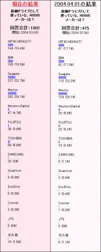 HDDアンケート結果
