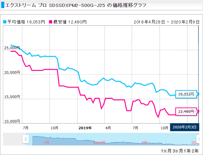 ²Á³Ê¿ä°Ü_SDSSDXPM2-500G-J25_SanDisk