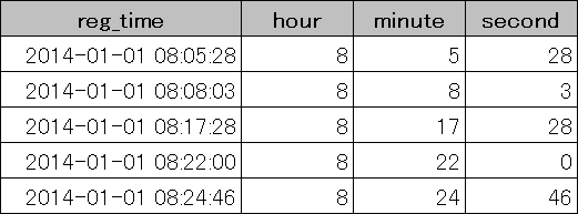 SELECT `reg_time` , hour(`reg_time`) AS `hour` , minute(`reg_time`) AS `minute` , second(`reg_time`) AS `second` FROM `テーブル名`...