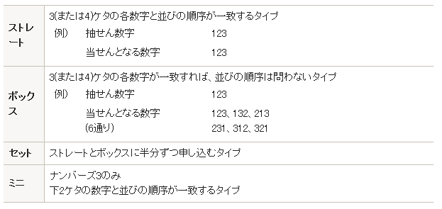 「ストレート」「ボックス」「セット」「ミニ」