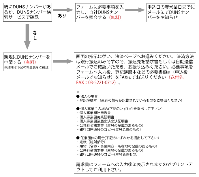 D-U-N-S Number確認の流れ