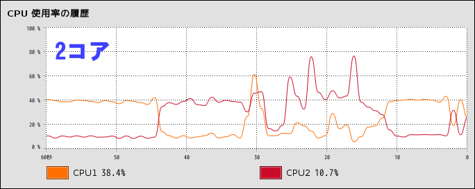 DualCore(2)