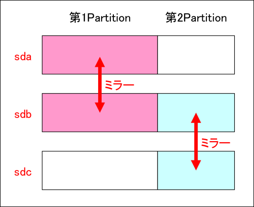三台にまたがったミラー