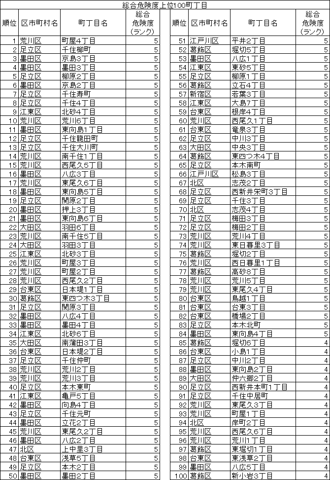 総合危険度上位100町丁目