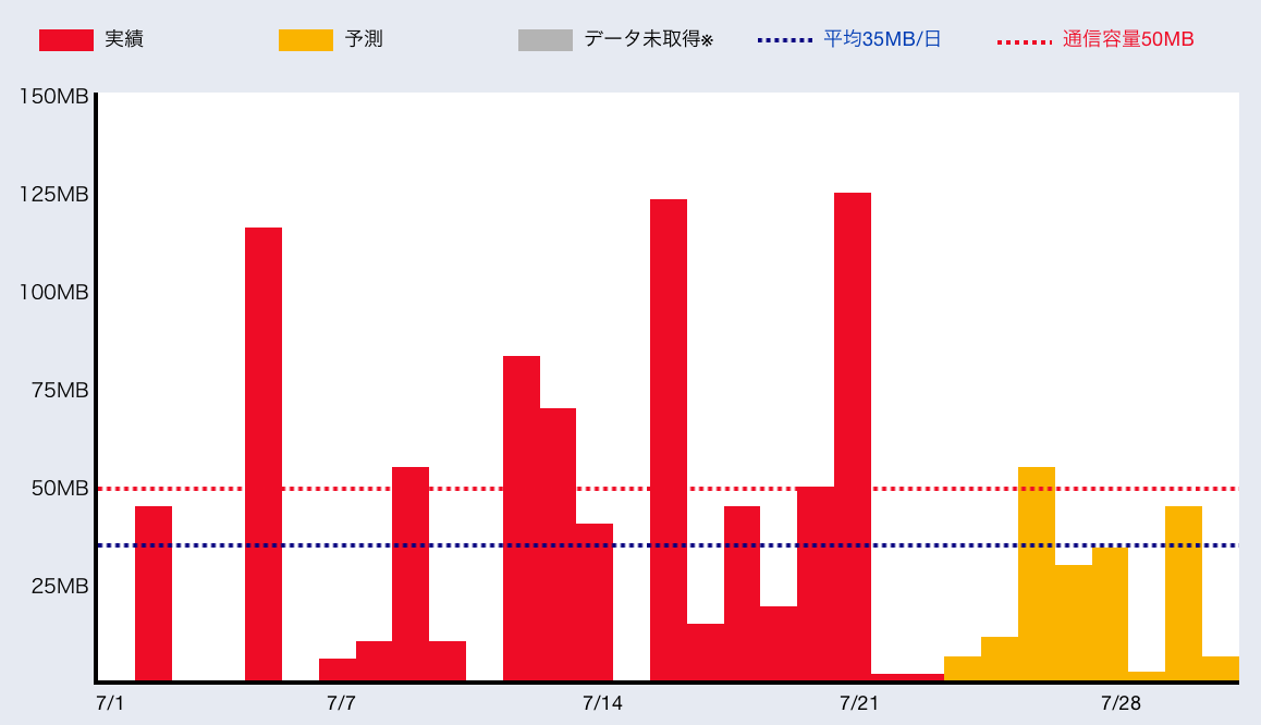 7月の通信量