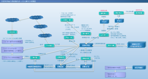 文部科学省の再就職先あっせん事件の相関図