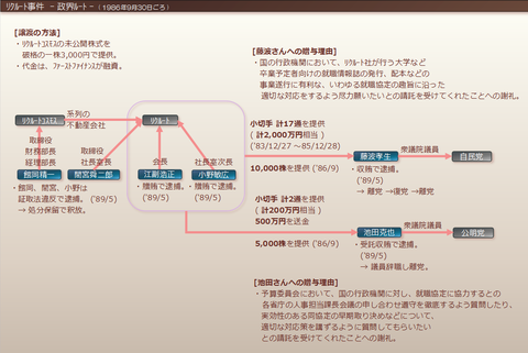 リクルート事件の政界ルート