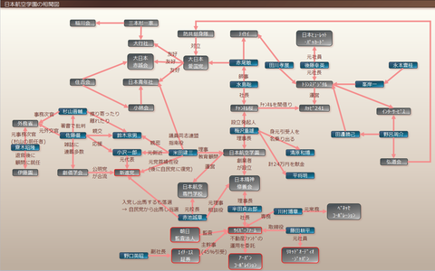 日本航空学園の相関図