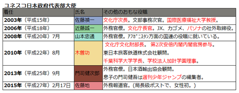 ユネスコ日本政府代表部大使