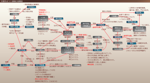 天理市メガソーラー事業の相関図