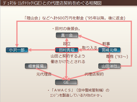 GEとの代理店契約をめぐる相関図