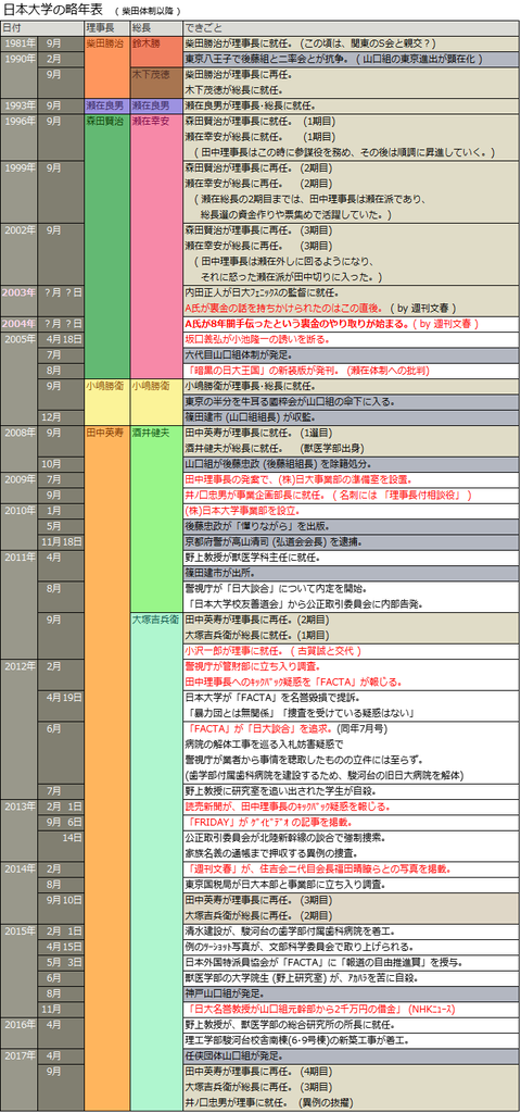 日本大学の略年表