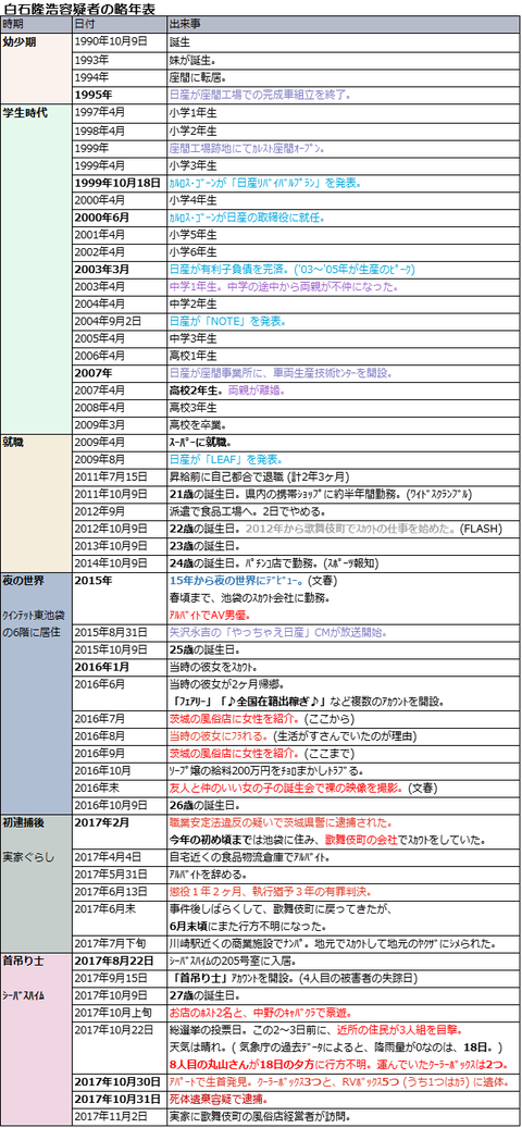 白石容疑者の略年表