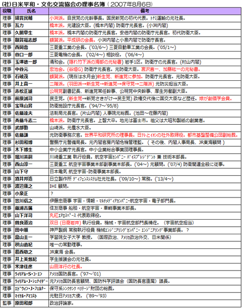 日米平和・文化交流協会の理事名簿