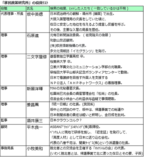 移民政策研究所の役員ﾘｽﾄ