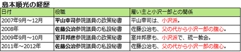 島本順光の経歴