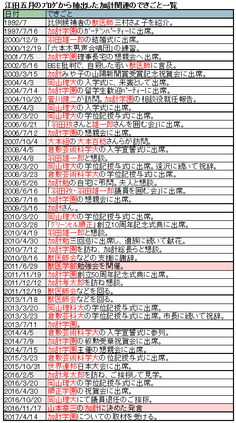 江田五月と加計学園の関係まとめ