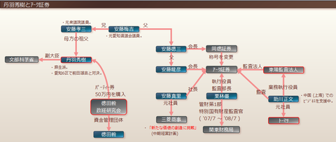 丹羽秀樹とｱｰｸ証券