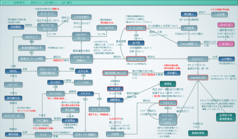 JCｻｰﾋﾞｽ(細野豪志)～病院REIT(田村憲久)～ｽﾙｶﾞ銀行