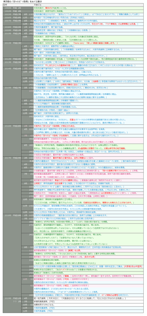 東京都の「反ﾍｲﾄｽﾋﾟｰﾁ条例」をめぐる動き