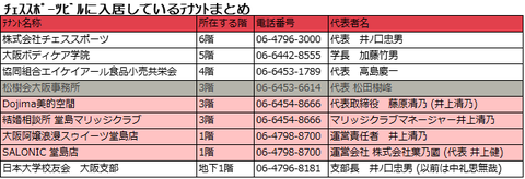 チェススポーツビルに入居しているテナントまとめ