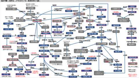 加計学園の相関図1