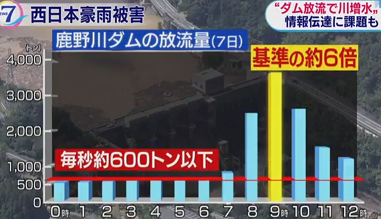 鹿野川ダムの放流量