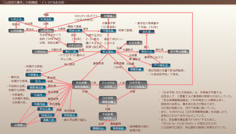 山田洋行事件の相関図