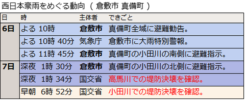 西日本豪雨をめぐる動向(倉敷市真備町)