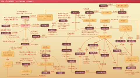 日本大学の相関図