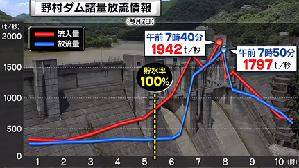 野村ダム諸量放流情報