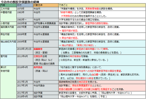 今治市の獣医学部誘致の経緯