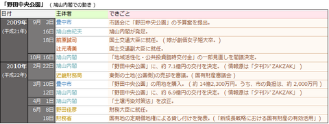 「野田中央公園」(鳩山内閣での動き)