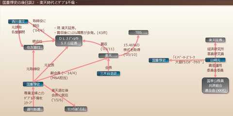 楽天時代とダブル不倫