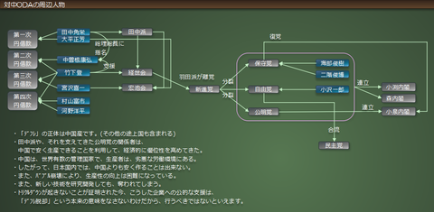 対中ODAの周辺人物
